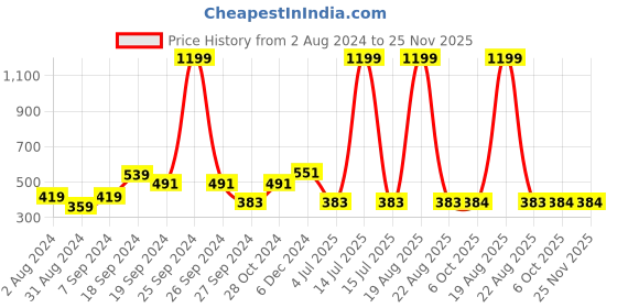 myntra.com BAESD Shoulder Straps Sleeveless Cotton Crop Top baesd Price History Graph from 2 Aug 2024 to 24 Nov 2025