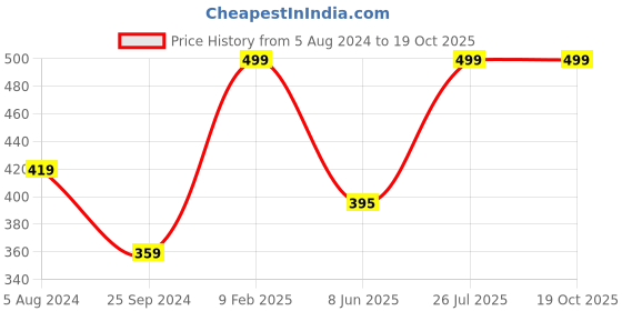 myntra.com BAESD Shoulder Straps Sleeveless Regular Top baesd Price History Graph from 5 Aug 2024 to 19 Oct 2025