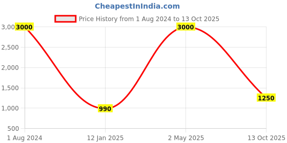 myntra.com BAESD Shoulder Straps Smocked Detailed Sheath Midi Dress baesd Price History Graph from 1 Aug 2024 to 13 Oct 2025