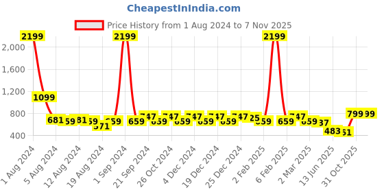 myntra.com BAESD Shoulder Straps Straight Sheath Midi Satin Dress baesd Price History Graph from 1 Aug 2024 to 6 Nov 2025