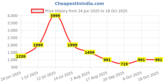 myntra.com BAESD Shoulder Straps Swim Bikini Set baesd Price History Graph from 24 Jun 2025 to 18 Oct 2025