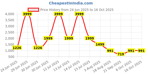myntra.com BAESD Shoulder Straps Swim Bikini Set baesd Price History Graph from 24 Jun 2025 to 15 Oct 2025
