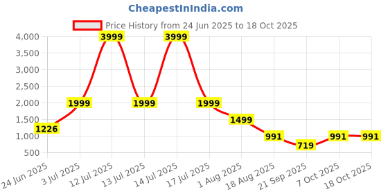 myntra.com BAESD Shoulder Straps Swim Bikini Set baesd Price History Graph from 24 Jun 2025 to 18 Oct 2025