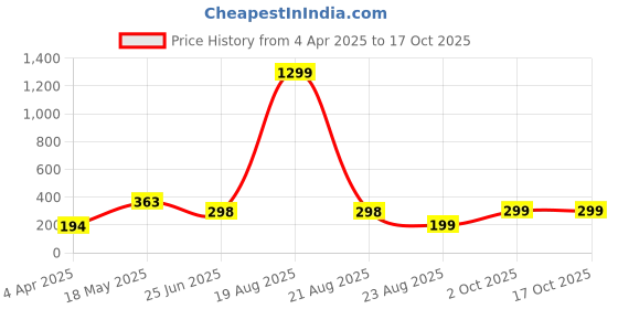myntra.com BAESD Shoulder Straps Tank Crop Top baesd Price History Graph from 4 Apr 2025 to 17 Oct 2025