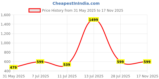 myntra.com BAESD Shoulder Straps Tie Up Fit & Flare Dress baesd Price History Graph from 31 May 2025 to 17 Nov 2025