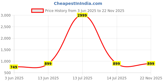 myntra.com BAESD Shoulder Straps Top & Trousers Co-Ords baesd Price History Graph from 3 Jun 2025 to 22 Nov 2025