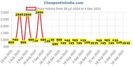 myntra.com baesd Shrithi Fashion Fab Embellished Sequinned Ready to Wear Saree baesd Price History Graph from 26 Jul 2024 to 4 Dec 2025