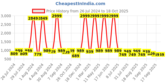 myntra.com baesd Shrithi Fashion Fab Embellished Sequinned Ready to Wear Saree baesd Price History Graph from 26 Jul 2024 to 18 Oct 2025