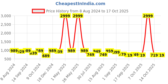 myntra.com baesd Shrithi Fashion Fab Embellished Sequinned Supernet Saree baesd Price History Graph from 8 Aug 2024 to 16 Oct 2025