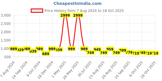 myntra.com baesd Shrithi Fashion Fab Embellished Zari Supernet Saree baesd Price History Graph from 7 Aug 2024 to 18 Oct 2025