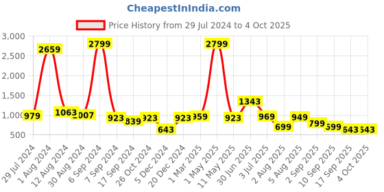 myntra.com baesd Shrithi Fashion Fab Embroidered Pure Georgette Ruffles Saree baesd Price History Graph from 29 Jul 2024 to 4 Oct 2025