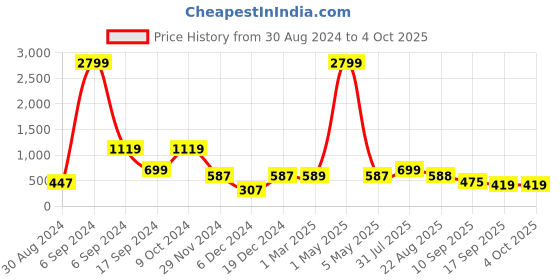myntra.com baesd Shrithi Fashion Fab Flared Sleeve Net Fit & Flare Dress baesd Price History Graph from 30 Aug 2024 to 4 Oct 2025