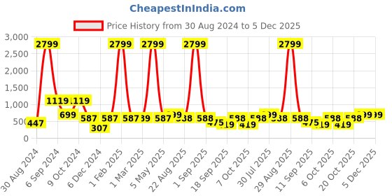 myntra.com baesd Shrithi Fashion Fab Girls Net Fit & Flare Dress baesd Price History Graph from 30 Aug 2024 to 4 Dec 2025