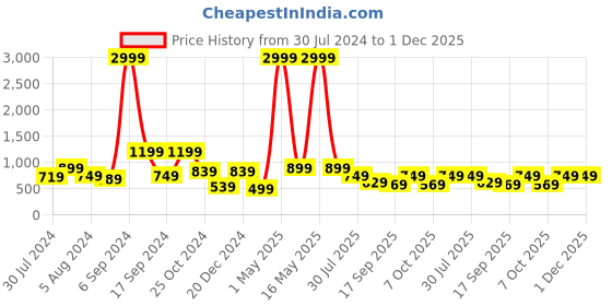 myntra.com baesd Shrithi Fashion Fab Girls Puff Sleeves Net Fit & Flare Midi Dress baesd Price History Graph from 30 Jul 2024 to 1 Dec 2025
