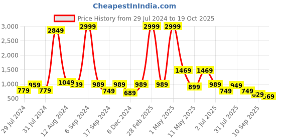 myntra.com baesd Shrithi Fashion Fab Girls Solid Dhoti Saree with Sequinned Blouse baesd Price History Graph from 29 Jul 2024 to 19 Oct 2025
