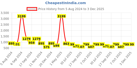 myntra.com baesd Shrithi Fashion Fab Layered Net A-Line Dress baesd Price History Graph from 5 Aug 2024 to 2 Dec 2025