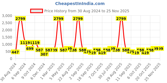 myntra.com baesd Shrithi Fashion Fab Net Fit & Flare Dress baesd Price History Graph from 30 Aug 2024 to 24 Nov 2025