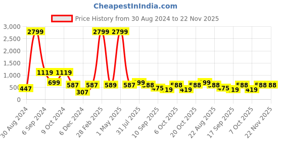 myntra.com baesd Shrithi Fashion Fab Net Fit & Flare Dress baesd Price History Graph from 30 Aug 2024 to 22 Nov 2025