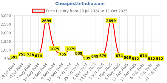 myntra.com baesd Shrithi Fashion Fab Net Self Design Fit & Flare Dress baesd Price History Graph from 29 Jul 2024 to 10 Oct 2025