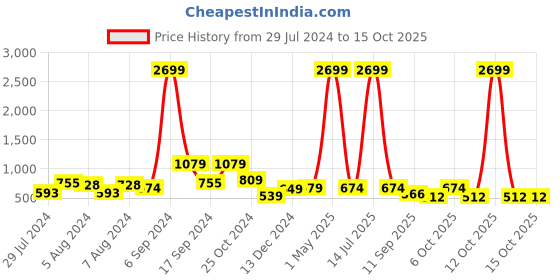 myntra.com baesd Shrithi Fashion Fab Print Net Fit & Flare Dress baesd Price History Graph from 29 Jul 2024 to 14 Oct 2025
