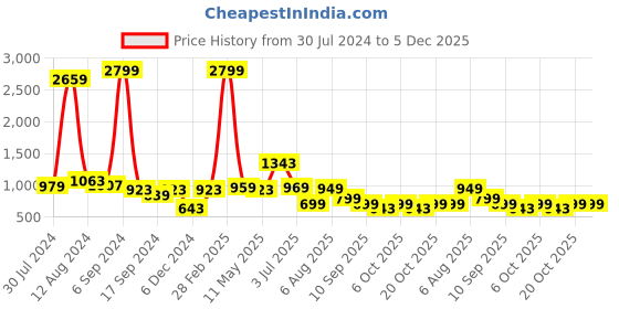 myntra.com baesd Shrithi Fashion Fab Sequinned Pure Georgette Ready to Wear Saree baesd Price History Graph from 30 Jul 2024 to 4 Dec 2025
