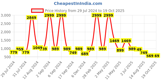 myntra.com baesd Shrithi Fashion Fab Solid Dhoti Saree baesd Price History Graph from 29 Jul 2024 to 18 Oct 2025