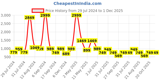 myntra.com baesd Shrithi Fashion Fab Solid Dhoti Saree baesd Price History Graph from 29 Jul 2024 to 1 Dec 2025
