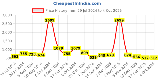 myntra.com baesd Shrithi Fashion Fab Striped Flutter Sleeve Net Fit & Flare Dress baesd Price History Graph from 29 Jul 2024 to 4 Oct 2025