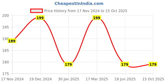 myntra.com BAESD  Silver-Plated Bangle baesd Price History Graph from 17 Nov 2024 to 15 Oct 2025