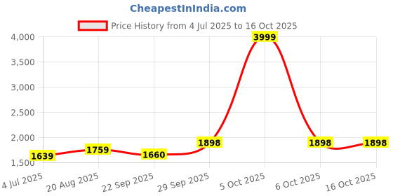 myntra.com BAESD Single-Breasted 4-Pcs PartySuits baesd Price History Graph from 4 Jul 2025 to 15 Oct 2025
