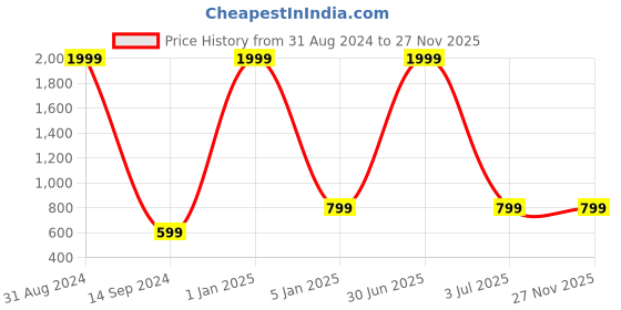 myntra.com BAESD Single-Breasted 4-Piece Suits baesd Price History Graph from 31 Aug 2024 to 25 Nov 2025