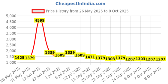 myntra.com BAESD Single-Breasted 5-Pcs PartySuits baesd Price History Graph from 26 May 2025 to 7 Oct 2025