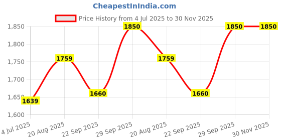 myntra.com BAESD Single-Breasted 5-Piece Party Suit baesd Price History Graph from 4 Jul 2025 to 30 Nov 2025