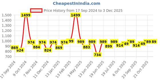 myntra.com BAESD Single Breasted Blazer baesd Price History Graph from 17 Sep 2024 to 3 Dec 2025
