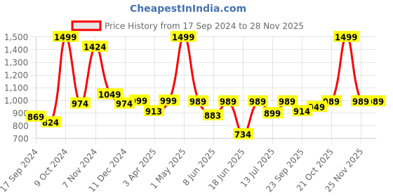 myntra.com BAESD Single Breasted Blazer baesd Price History Graph from 17 Sep 2024 to 26 Nov 2025
