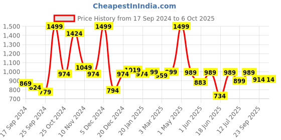 myntra.com BAESD Single Breasted Blazer baesd Price History Graph from 17 Sep 2024 to 4 Oct 2025