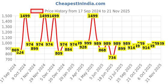 myntra.com BAESD Single Breasted Blazer baesd Price History Graph from 17 Sep 2024 to 21 Nov 2025