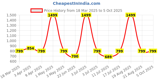 myntra.com BAESD Single-Breasted Blazer baesd Price History Graph from 18 Mar 2025 to 4 Oct 2025