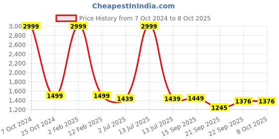 myntra.com BAESD Single-Breasted Casual Blazer baesd Price History Graph from 7 Oct 2024 to 4 Oct 2025