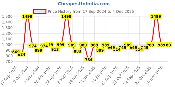 myntra.com BAESD Single-Breasted Casual Blazer baesd Price History Graph from 17 Sep 2024 to 4 Dec 2025