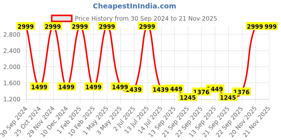 myntra.com BAESD Single-Breasted Casual Blazer baesd Price History Graph from 30 Sep 2024 to 20 Nov 2025