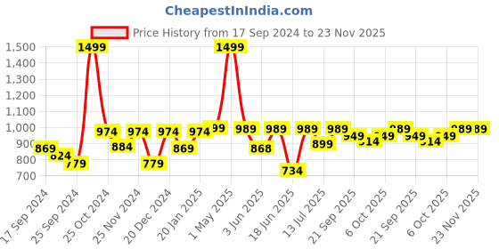 myntra.com BAESD Single-Breasted Casual Blazer baesd Price History Graph from 17 Sep 2024 to 23 Nov 2025