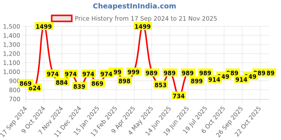 myntra.com BAESD Single-Breasted Casual Blazer baesd Price History Graph from 17 Sep 2024 to 20 Nov 2025