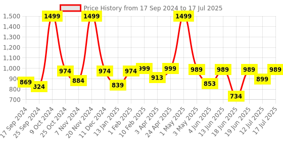 myntra.com BAESD Single-Breasted Casual Blazer baesd Price History Graph from 17 Sep 2024 to 17 Jul 2025