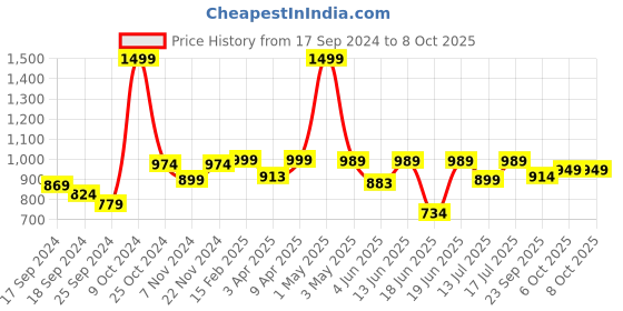 myntra.com BAESD Single-Breasted Casual Blazer baesd Price History Graph from 17 Sep 2024 to 8 Oct 2025