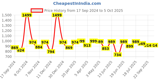 myntra.com BAESD Single-Breasted Casual Blazer baesd Price History Graph from 17 Sep 2024 to 5 Oct 2025