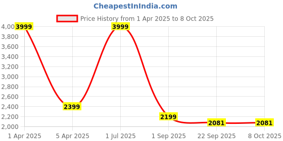 myntra.com BAESD Single-Breasted Overcoat baesd Price History Graph from 1 Apr 2025 to 8 Oct 2025