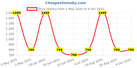myntra.com BAESD Single-Breasted Overcoat baesd Price History Graph from 1 May 2025 to 9 Oct 2025