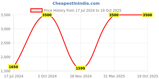 myntra.com BAESD Single Breasted Party Blazer baesd Price History Graph from 17 Jul 2024 to 17 Oct 2025