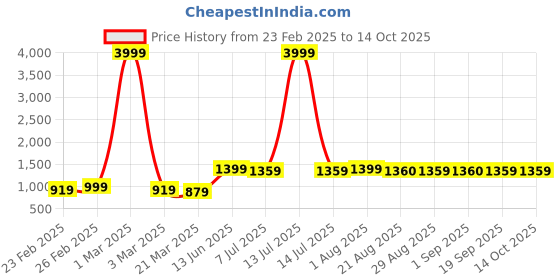 myntra.com BAESD Single-Breasted Printed Blazer baesd Price History Graph from 23 Feb 2025 to 14 Oct 2025